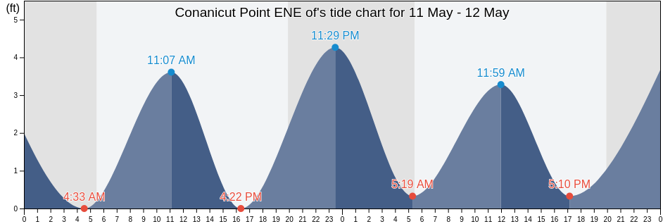 Conanicut Point ENE of, Newport County, Rhode Island, United States tide chart