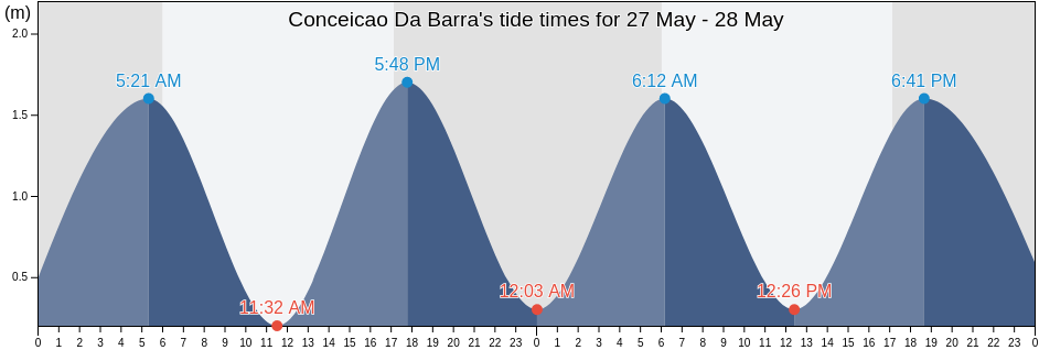 Conceicao Da Barra, Espirito Santo, Brazil tide chart