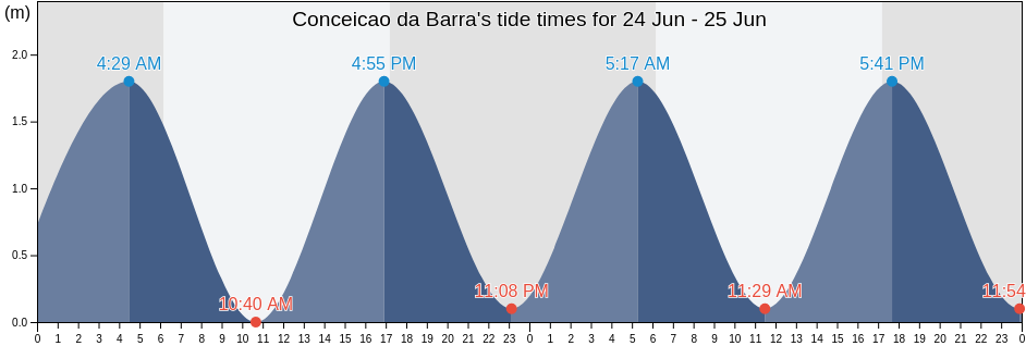 Conceicao da Barra, Conceicao Da Barra, Espirito Santo, Brazil tide chart