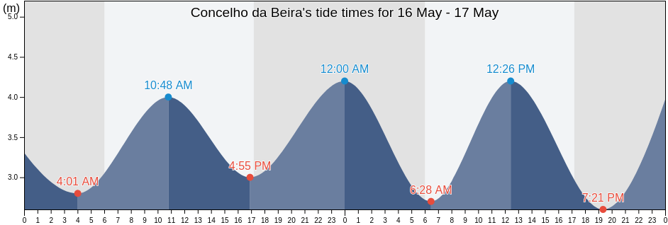 Concelho da Beira, Sofala, Mozambique tide chart