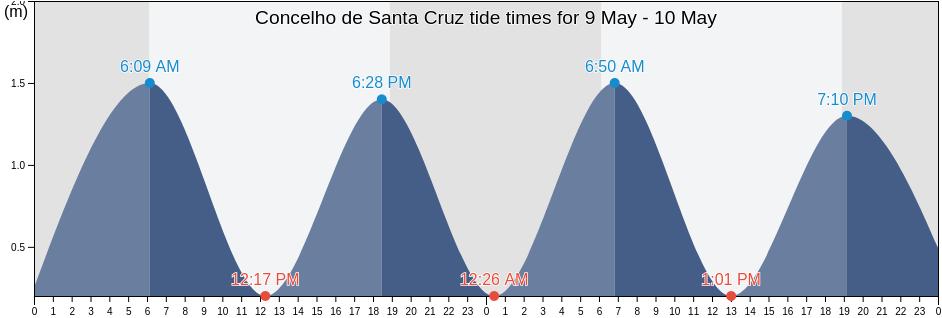 Concelho de Santa Cruz, Cabo Verde tide chart