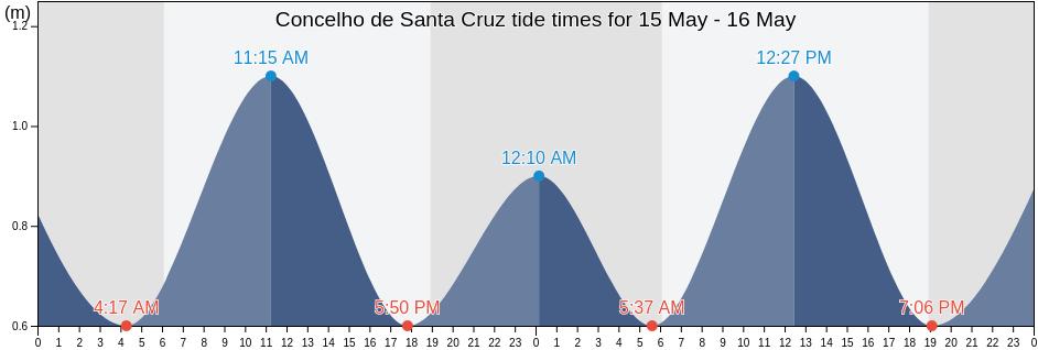 Concelho de Santa Cruz, Cabo Verde tide chart