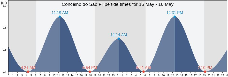 Concelho do Sao Filipe, Cabo Verde tide chart