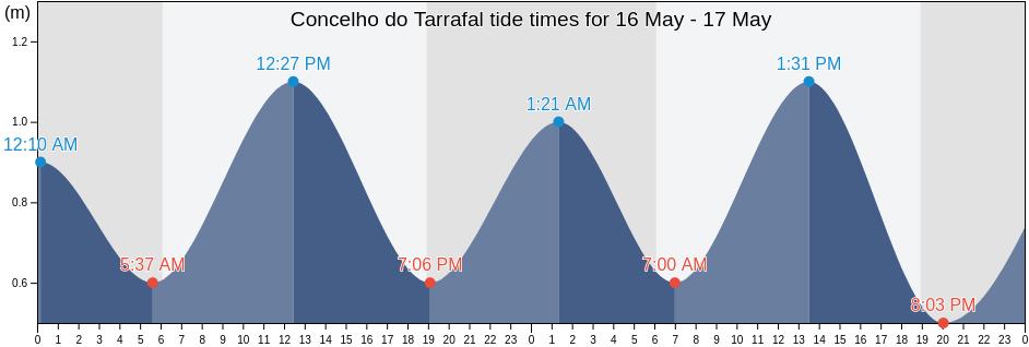 Concelho do Tarrafal, Cabo Verde tide chart