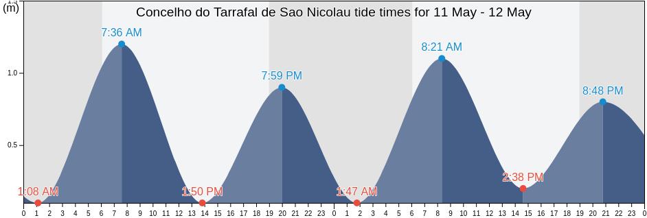 Concelho do Tarrafal de Sao Nicolau, Cabo Verde tide chart