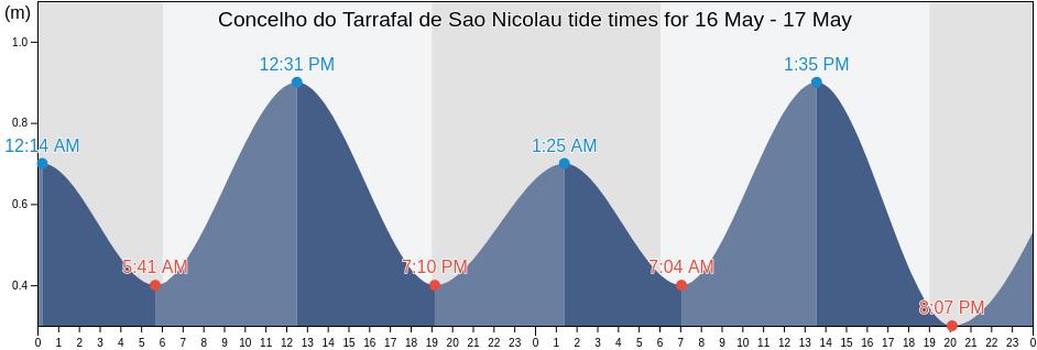 Concelho do Tarrafal de Sao Nicolau, Cabo Verde tide chart