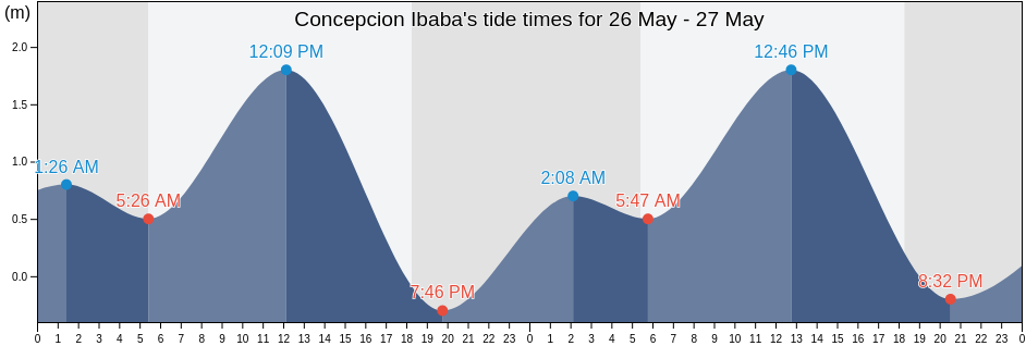 Concepcion Ibaba, Province of Quezon, Calabarzon, Philippines tide chart