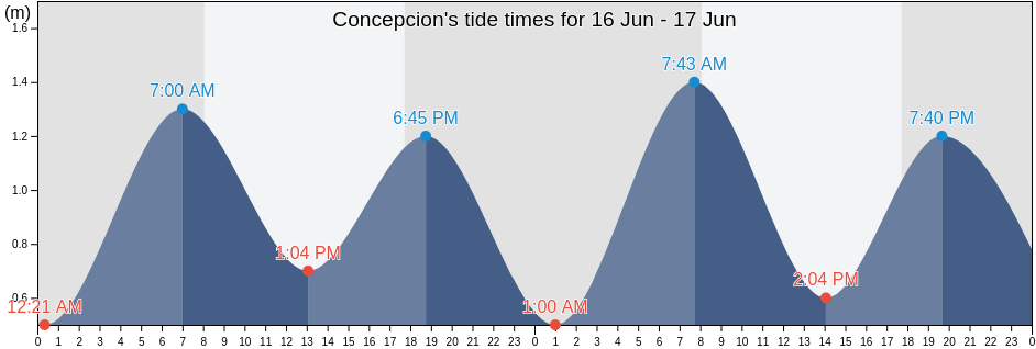 Concepcion, Provincia de Concepcion, Biobio, Chile tide chart