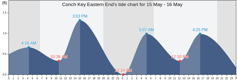 Conch Key Eastern End, Miami-Dade County, Florida, United States tide chart