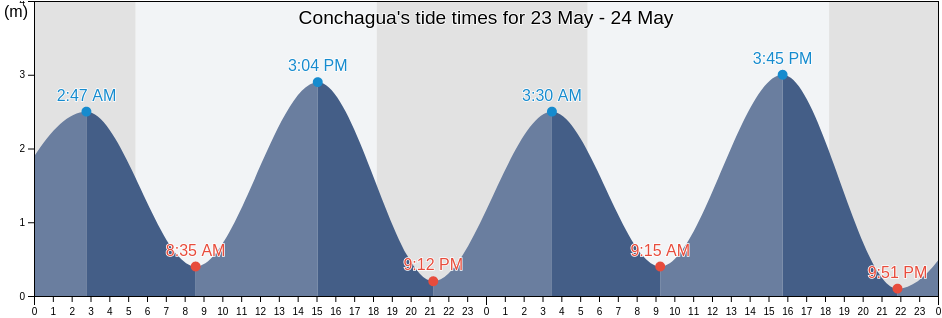 Conchagua, La Union, El Salvador tide chart