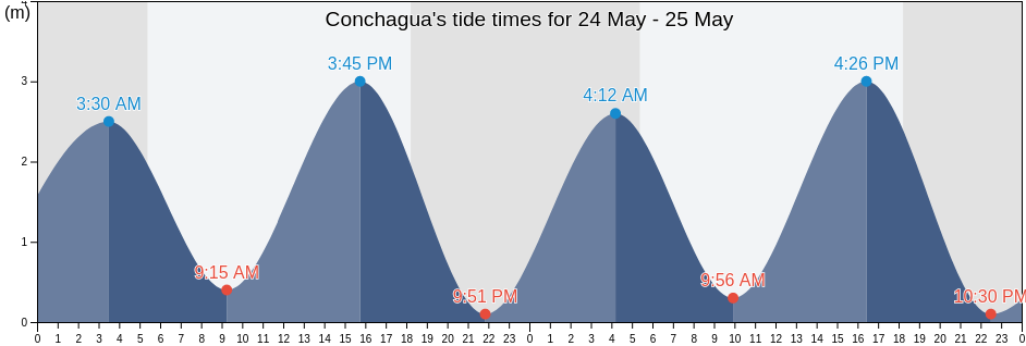 Conchagua, La Union, El Salvador tide chart