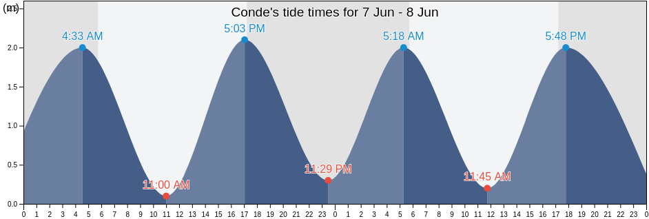 Conde, Conde, Bahia, Brazil tide chart