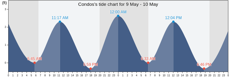 Condos, Broward County, Florida, United States tide chart