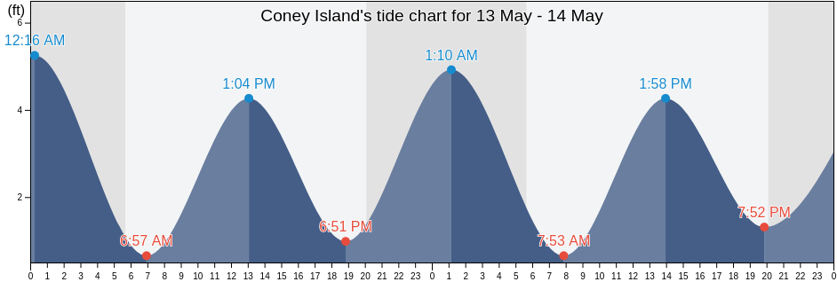 Coney Island, Kings County, New York, United States tide chart