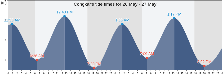 Congkar, East Nusa Tenggara, Indonesia tide chart