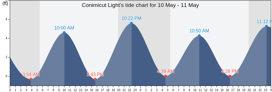 Conimicut Light, Bristol County, Rhode Island, United States tide chart
