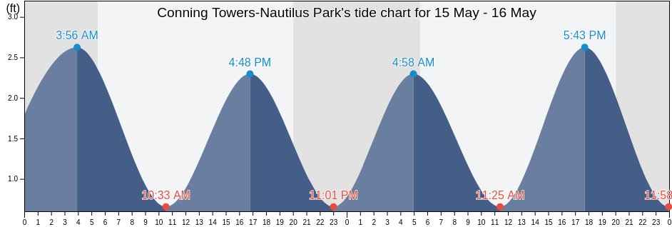 Conning Towers-Nautilus Park, New London County, Connecticut, United States tide chart