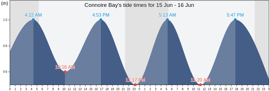 Connoire Bay, Victoria County, Nova Scotia, Canada tide chart