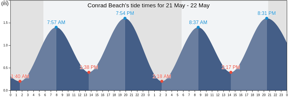Conrad Beach, Nova Scotia, Canada tide chart