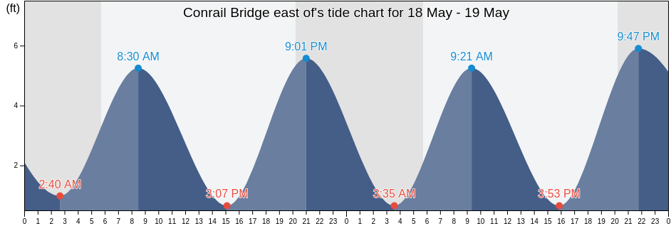 Conrail Bridge east of, New Castle County, Delaware, United States tide chart
