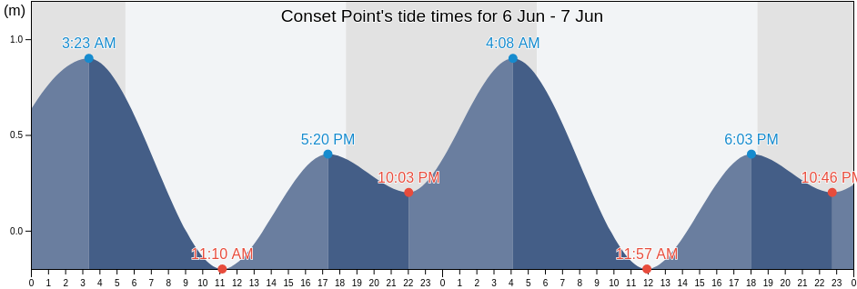 Conset Point, Saint John, Barbados tide chart