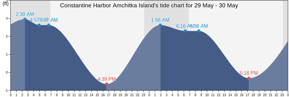 Constantine Harbor Amchitka Island, Aleutians West Census Area, Alaska, United States tide chart