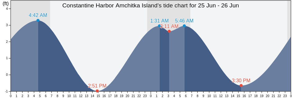 Constantine Harbor Amchitka Island, Aleutians West Census Area, Alaska, United States tide chart