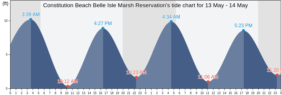 Constitution Beach Belle Isle Marsh Reservation, Suffolk County, Massachusetts, United States tide chart
