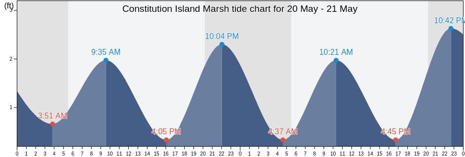 Constitution Island Marsh, Putnam County, New York, United States tide chart