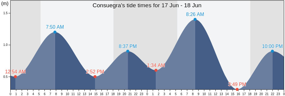 Consuegra, Province of Leyte, Eastern Visayas, Philippines tide chart