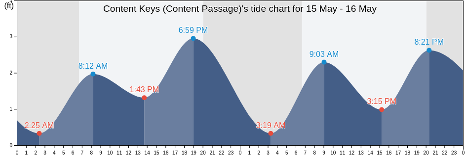 Content Keys (Content Passage), Monroe County, Florida, United States tide chart