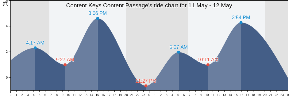 Content Keys Content Passage, Monroe County, Florida, United States tide chart
