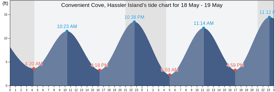 Convenient Cove, Hassler Island, Ketchikan Gateway Borough, Alaska, United States tide chart