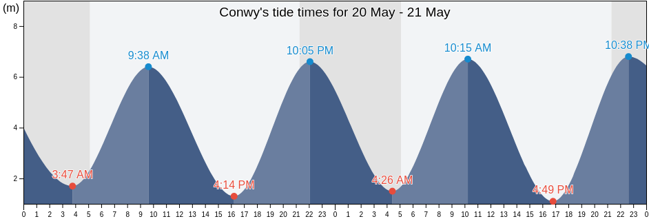 Conwy, Conwy, Wales, United Kingdom tide chart