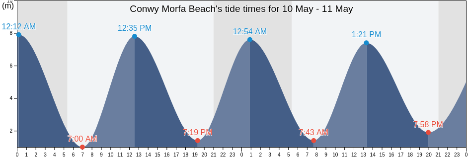 Conwy Morfa Beach, Conwy, Wales, United Kingdom tide chart