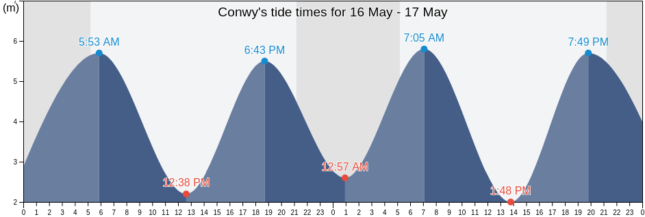 Conwy, Wales, United Kingdom tide chart