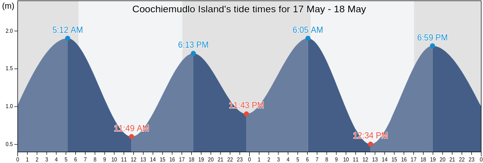 Coochiemudlo Island, Redland, Queensland, Australia tide chart
