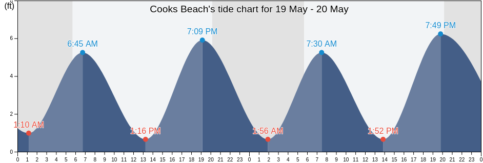 Cooks Beach, Cape May County, New Jersey, United States tide chart