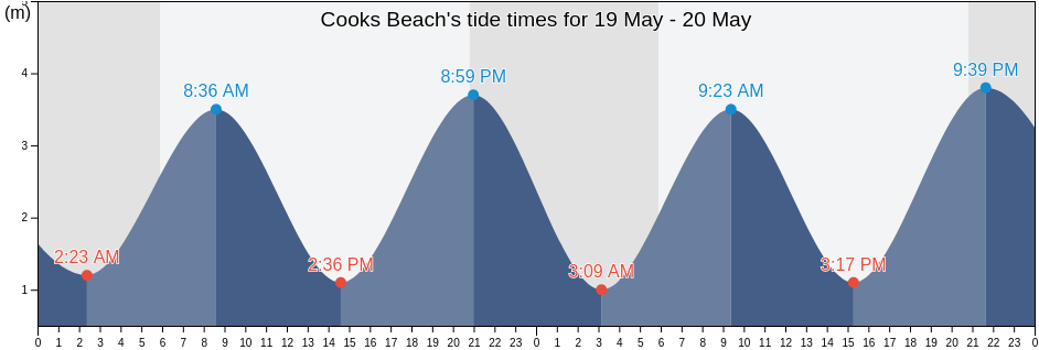Cooks Beach, Nova Scotia, Canada tide chart