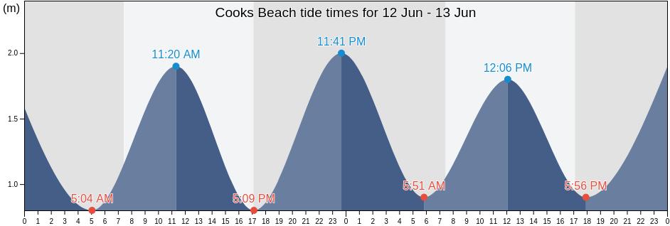 Cooks Beach, Thames-Coromandel District, Waikato, New Zealand tide chart