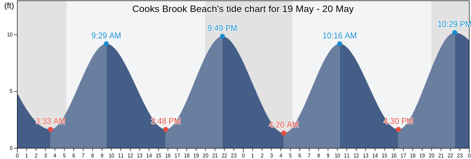 Cooks Brook Beach, Barnstable County, Massachusetts, United States tide chart