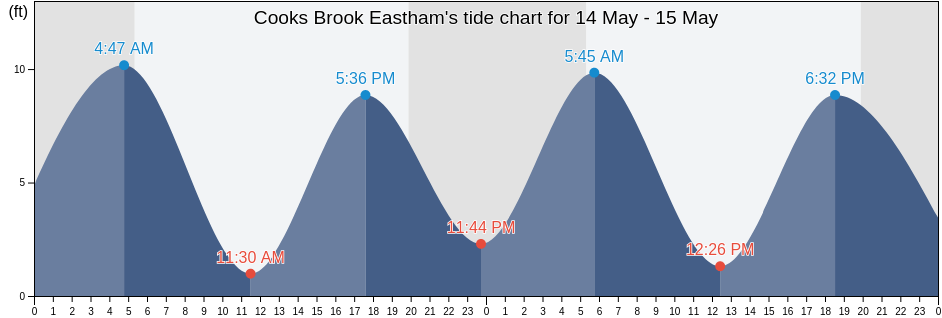 Cooks Brook Eastham, Barnstable County, Massachusetts, United States tide chart
