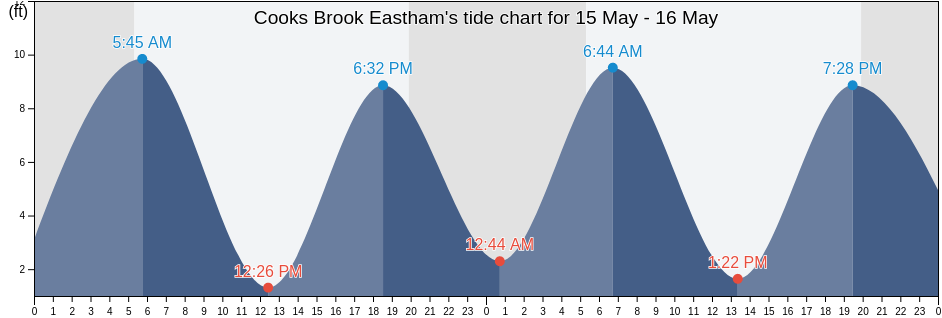 Cooks Brook Eastham, Barnstable County, Massachusetts, United States tide chart
