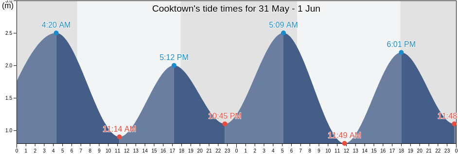 Cooktown, Cook Shire, Queensland, Australia tide chart