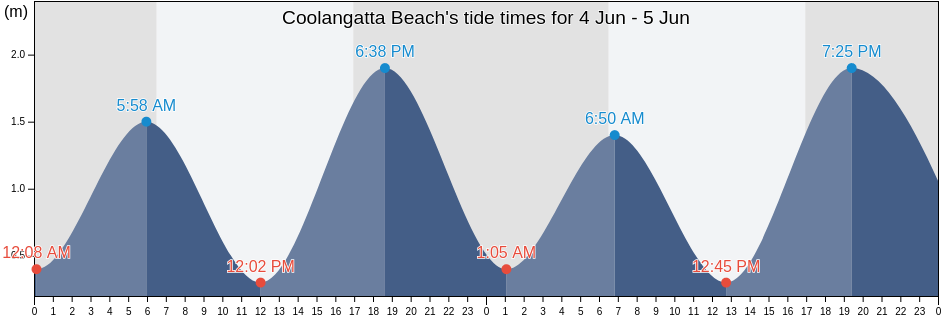 Coolangatta Beach, Gold Coast, Queensland, Australia tide chart