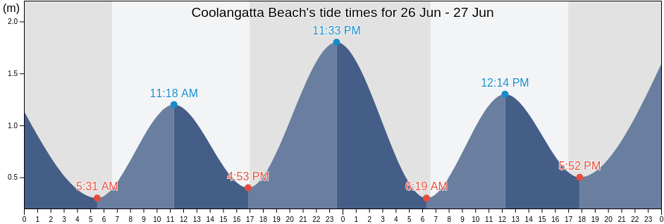Coolangatta Beach, Gold Coast, Queensland, Australia tide chart