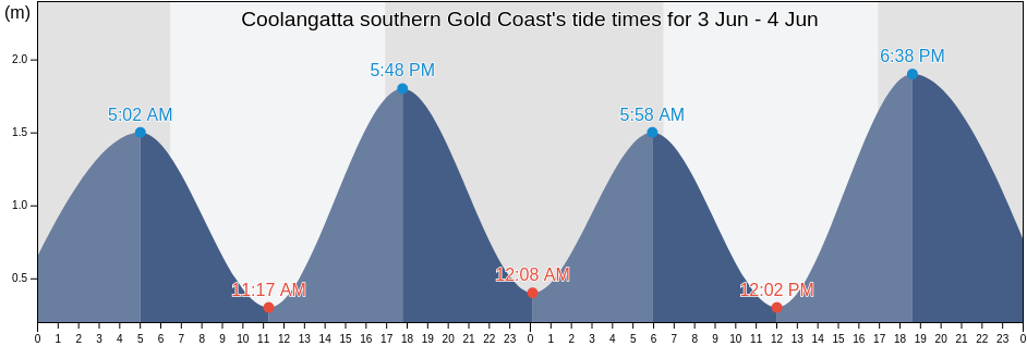 Coolangatta southern Gold Coast, Gold Coast, Queensland, Australia tide chart