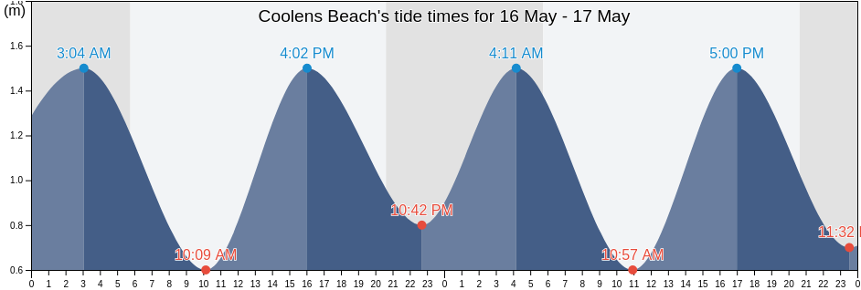 Coolens Beach, Nova Scotia, Canada tide chart