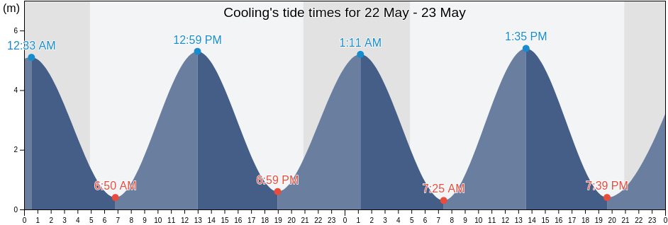 Cooling, Medway, England, United Kingdom tide chart