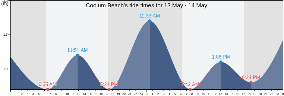 Coolum Beach, Sunshine Coast, Queensland, Australia tide chart